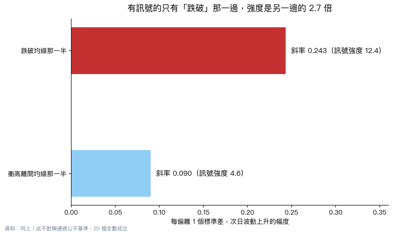 有訊號的只有跌破那一邊，強度是另一邊的 2.7 倍