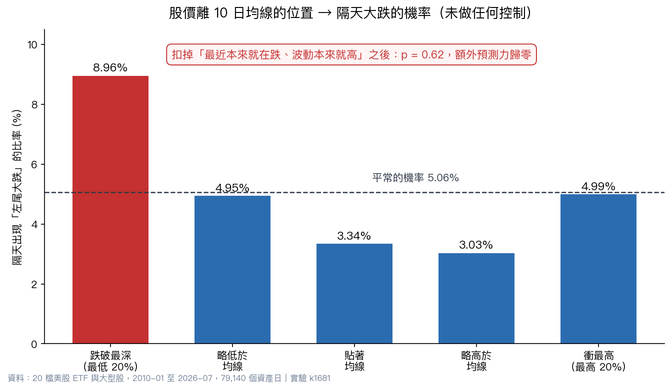 跌破均線最深的日子，隔天大跌機率是 8.96%