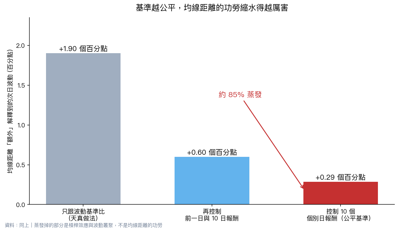 基準越公平，均線距離的功勞縮水得越厲害