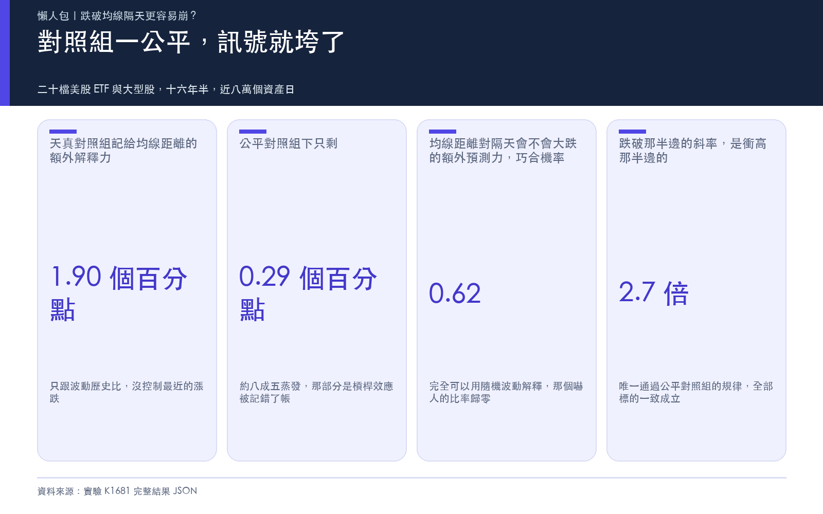 對照組一公平，訊號就垮了