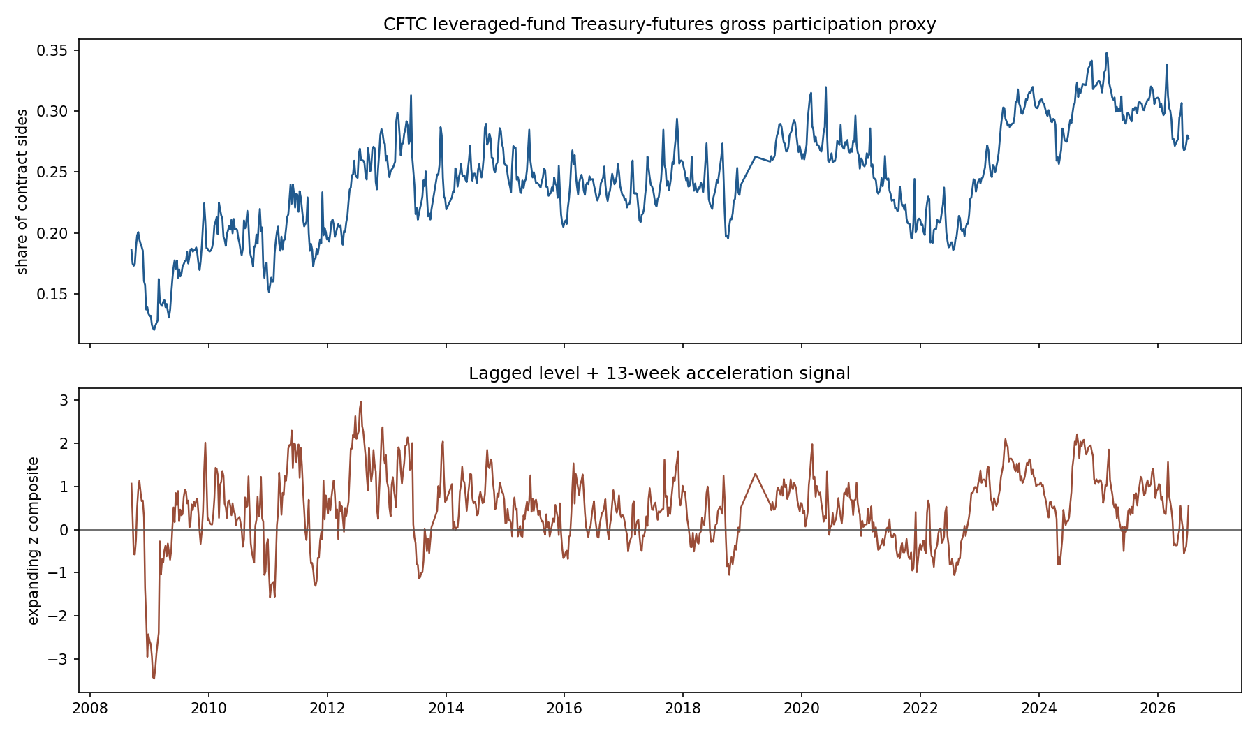 CFTC leveraged-fund 國債期貨擁擠度代理指標與其落後訊號
