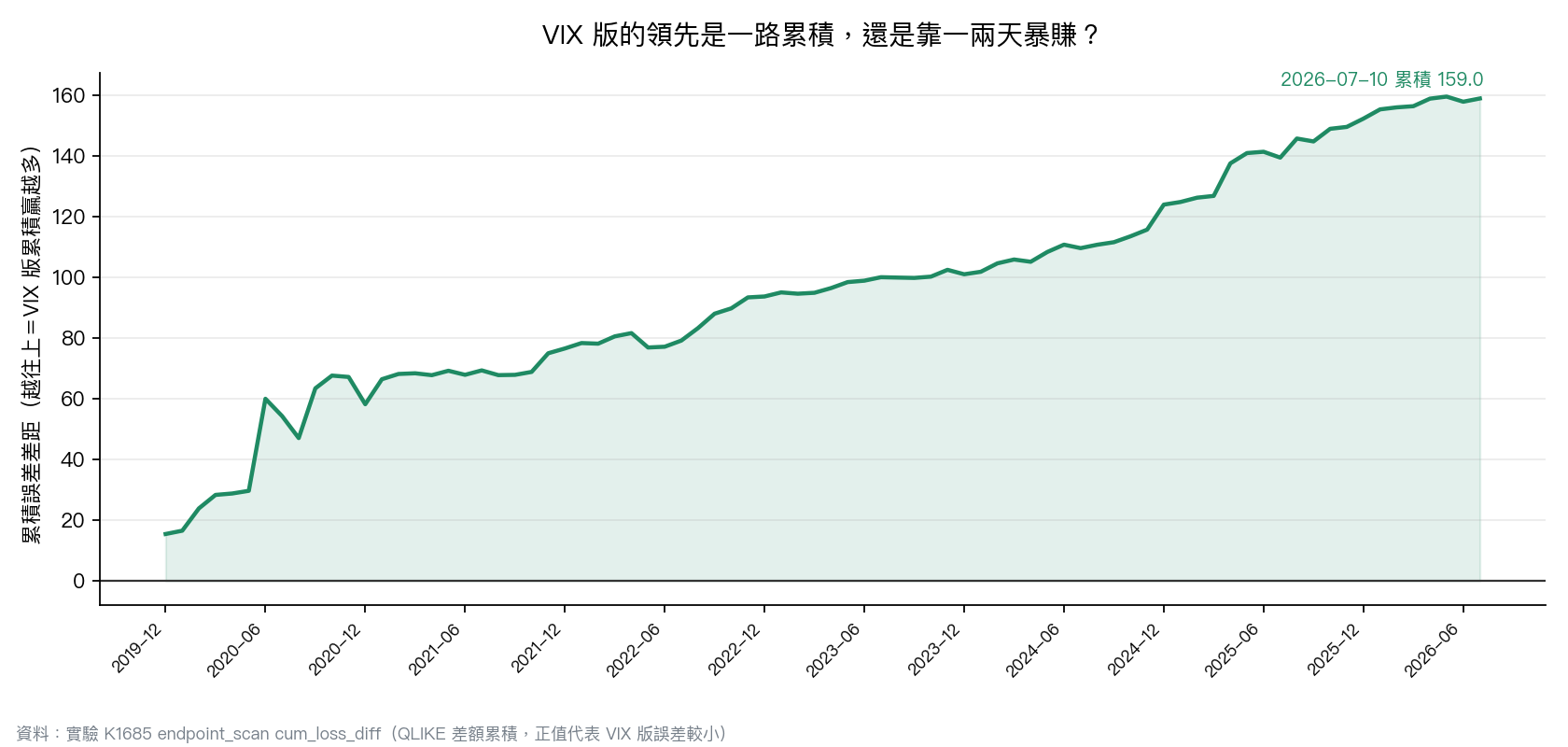 累積誤差差距逐月往上,優勢是一天一天累積出來的