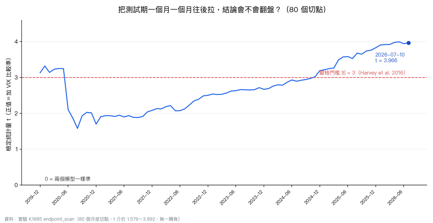 把測試期終點逐月往後拉,檢定值一路為正、沒有一次翻盤