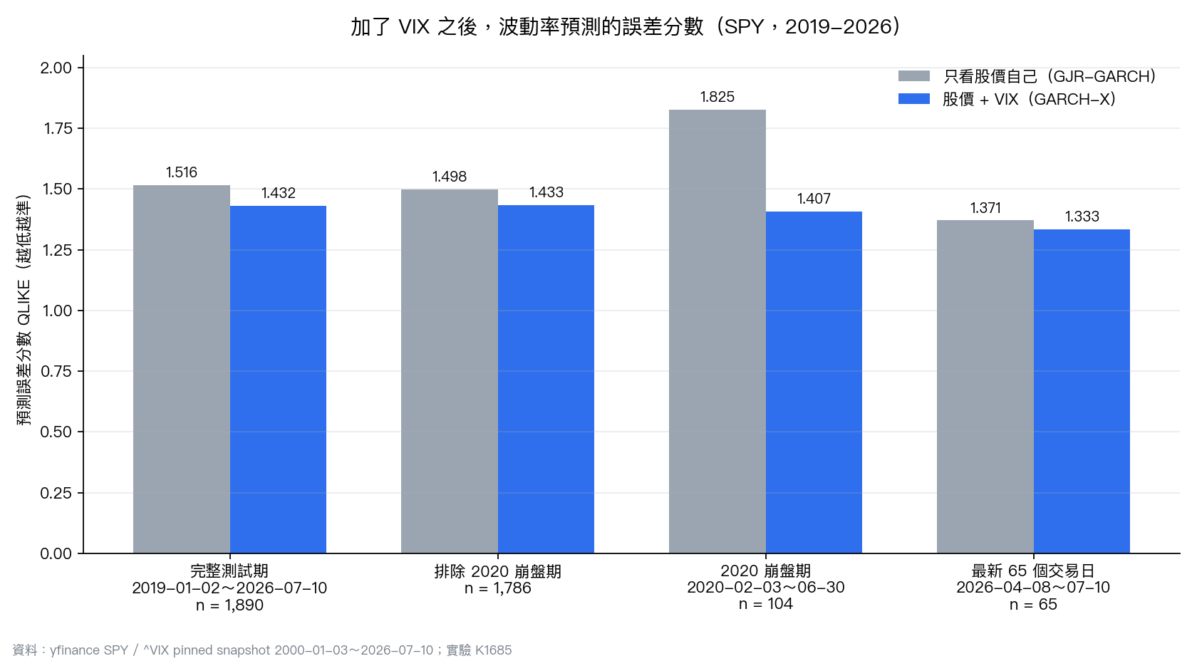 四段期間的預測誤差比較,餵了 VIX 的模型誤差都比較低
