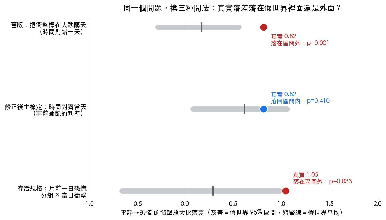 三個規格下真實落差與假世界 95% 區間的相對位置:舊版落在區間外、修正後主檢定落回區間內、存活規格再度落在區間外
