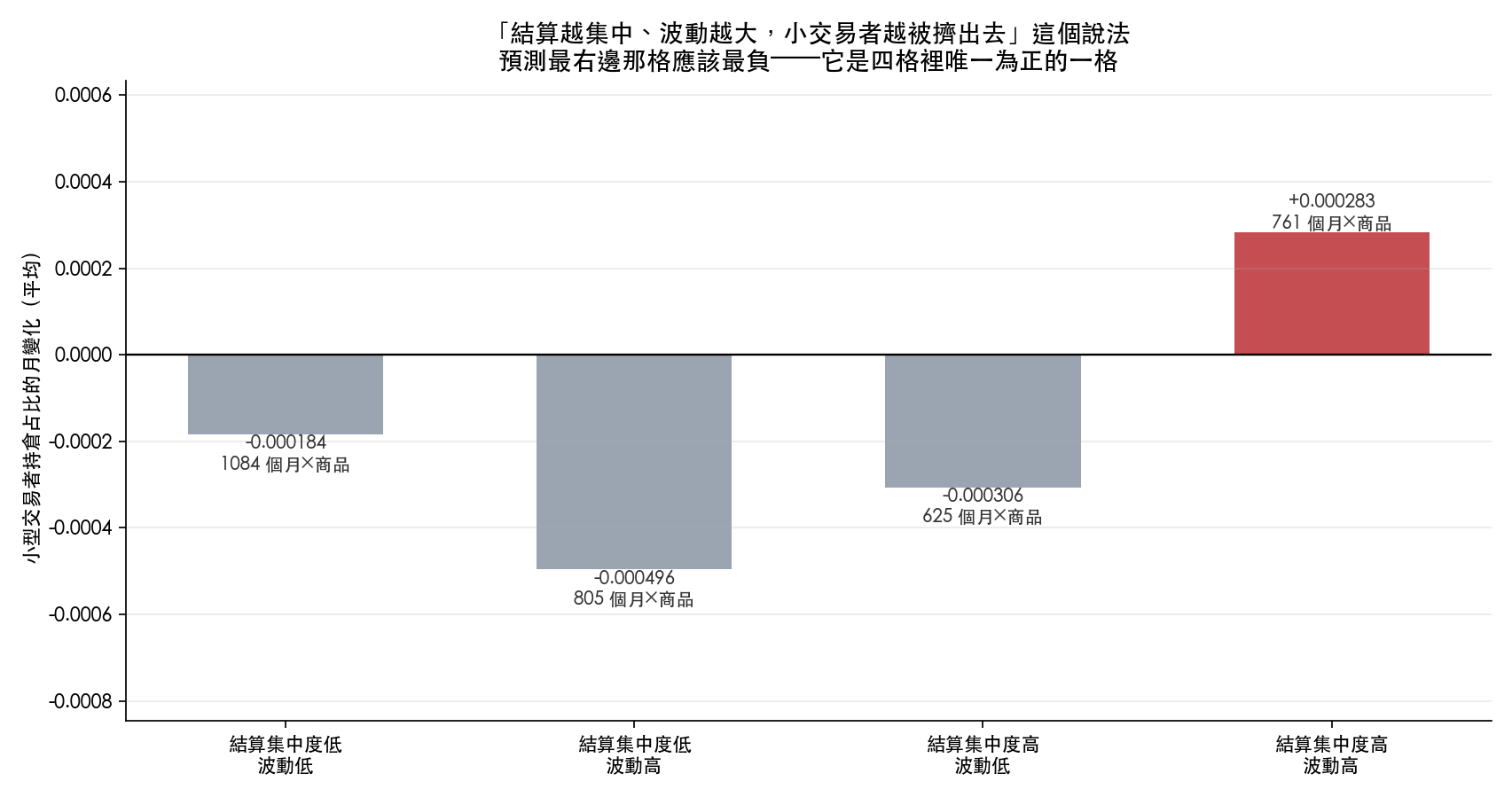 四個情境下小型交易者持倉占比的月變化。結算集中度低/波動低為 −0.000184,集中度低/波動高為 −0.000496,集中度高/波動低為 −0.000306,集中度高/波動高為 +0.000283,是四格中唯一為正的一格。