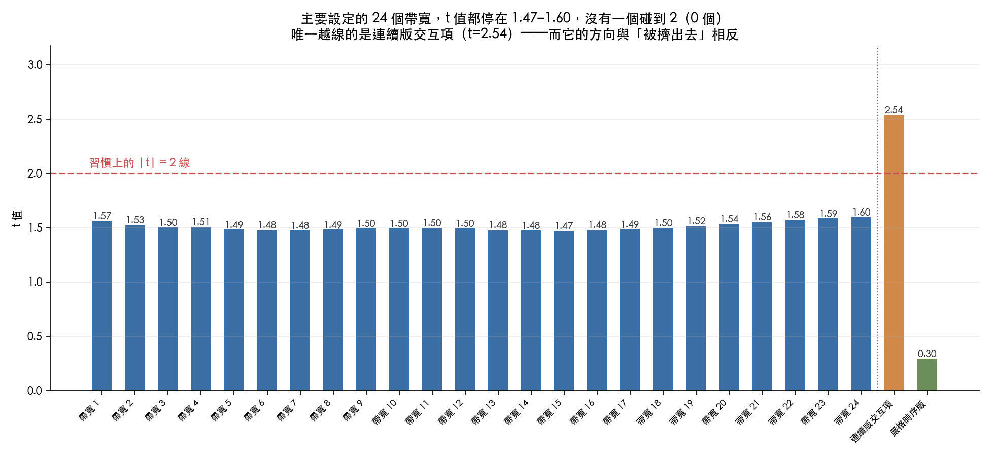 主要設定在二十四種帶寬設定下的 t 值,全部落在 1.47 到 1.60 之間,沒有一個碰到 2;另外兩個設定分別是連續版交互項 2.54 與嚴格時序版 0.30。
