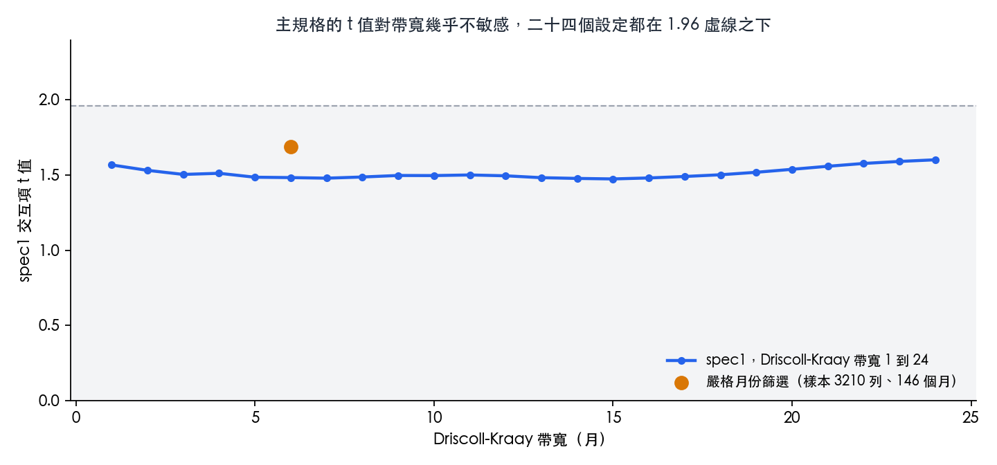 spec1 交互項在各個 Driscoll-Kraay 帶寬下的 t 值都落在虛線以下;橘點為嚴格月份篩選下的 t 值。