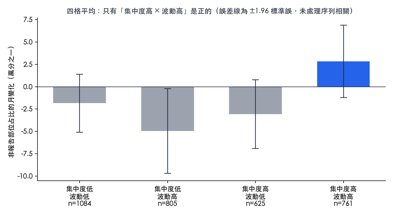 以 FCM 集中度 z 分數正負與商品自身波動中位數切成四格,非報告部位占比的月變化平均。只有「集中度高 × 波動高」一格為正,樣本 761 個商品-月。
