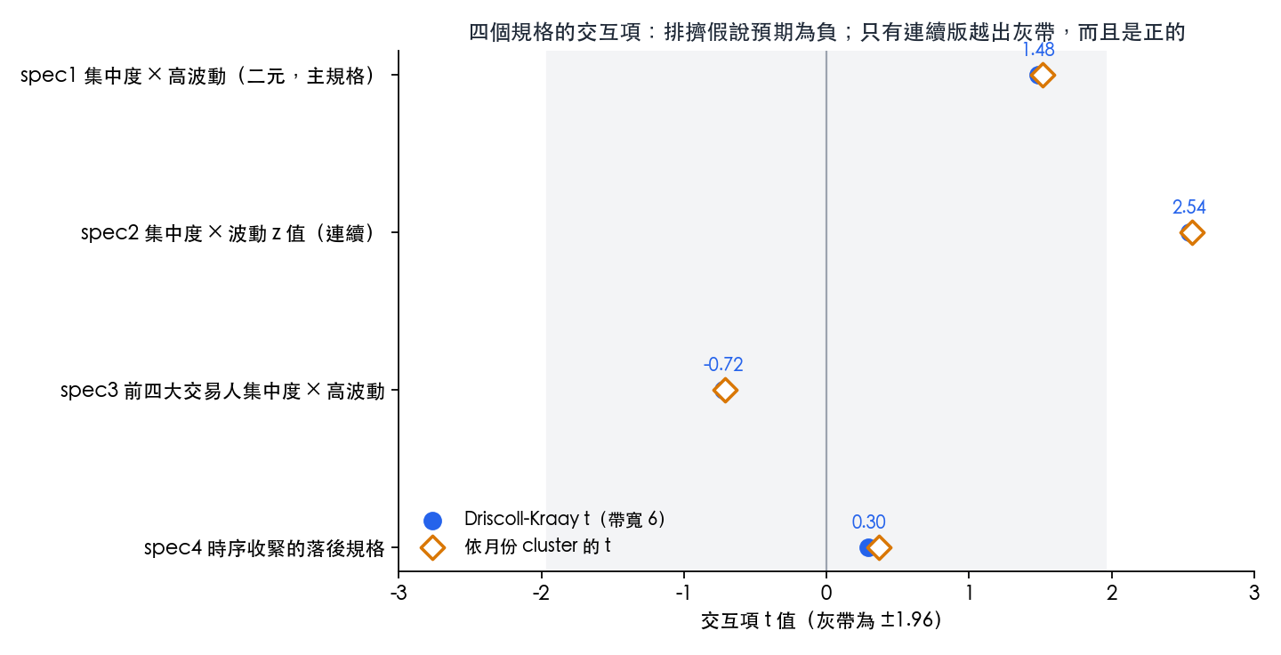 四個規格的交互項 t 值。spec1 為 1.48、spec2 為 2.54、spec3 為 -0.72、spec4 為 0.30;只有 spec2 超出 ±1.96,而且方向為正。