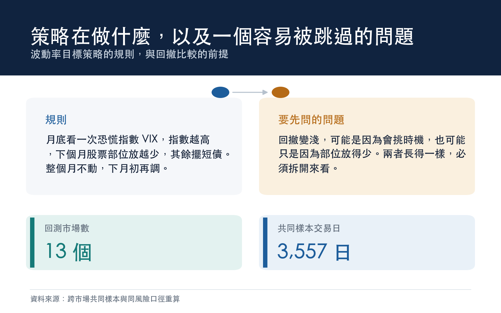 波動率目標策略的規則，與回撤比較的前提