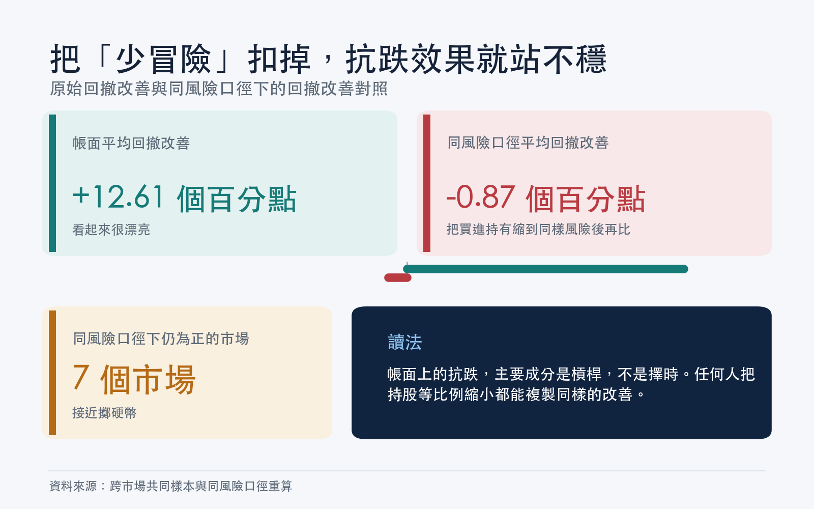 原始回撤改善與同風險口徑下的回撤改善對照