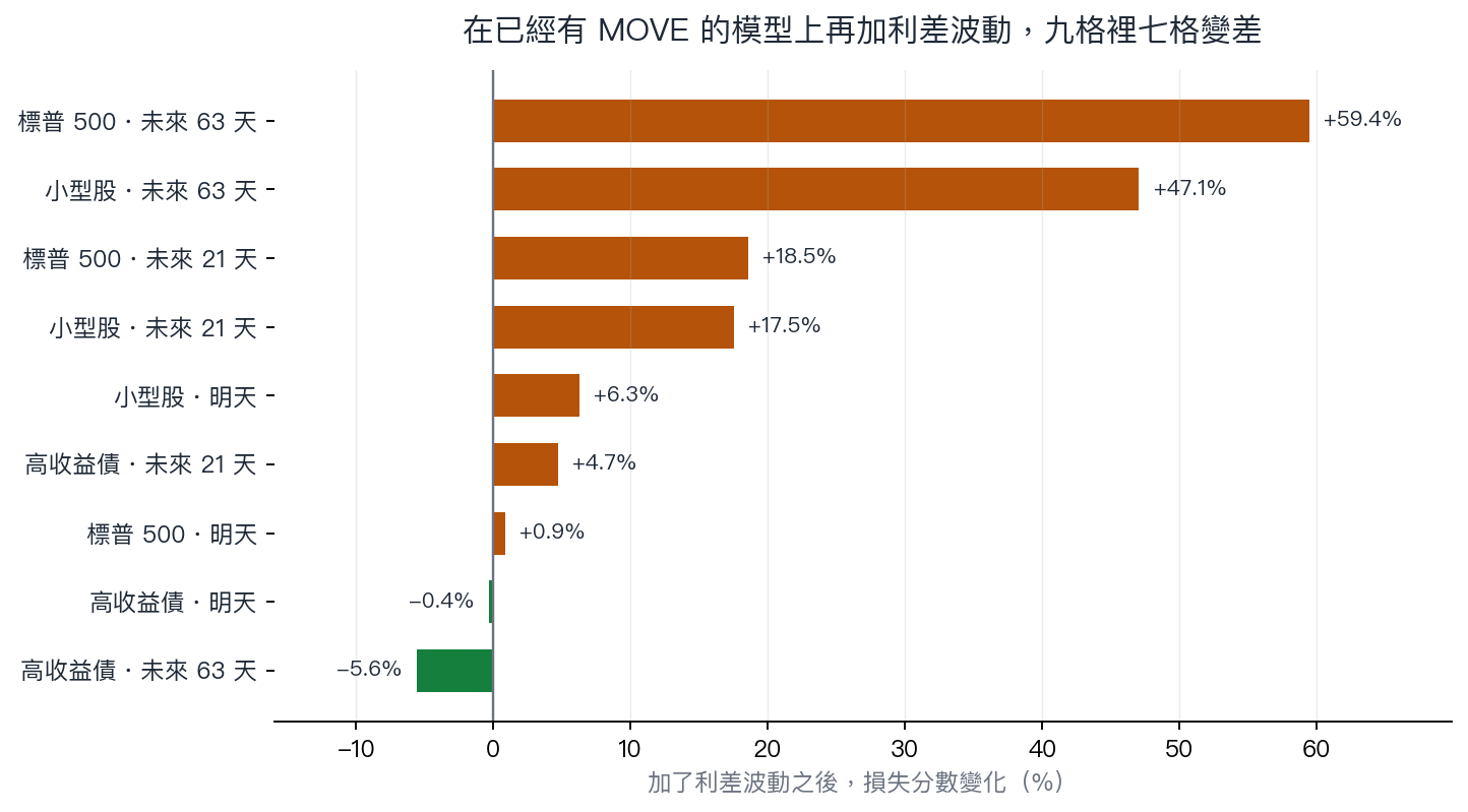 九格的損失分數變化,七格為正代表加了之後更差