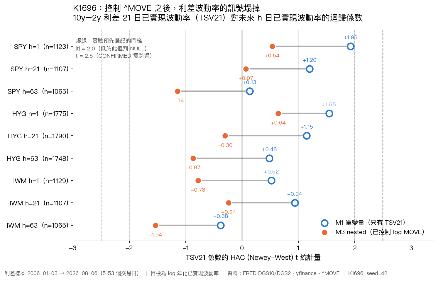 把 MOVE 放進去以後,利差波動率的訊號整排塌掉