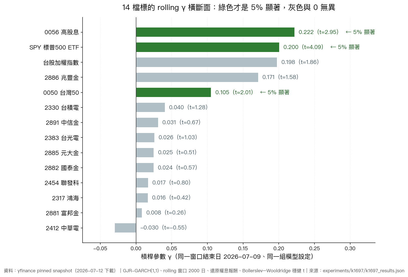 14 檔標的在同一端點下的 rolling γ 與顯著性