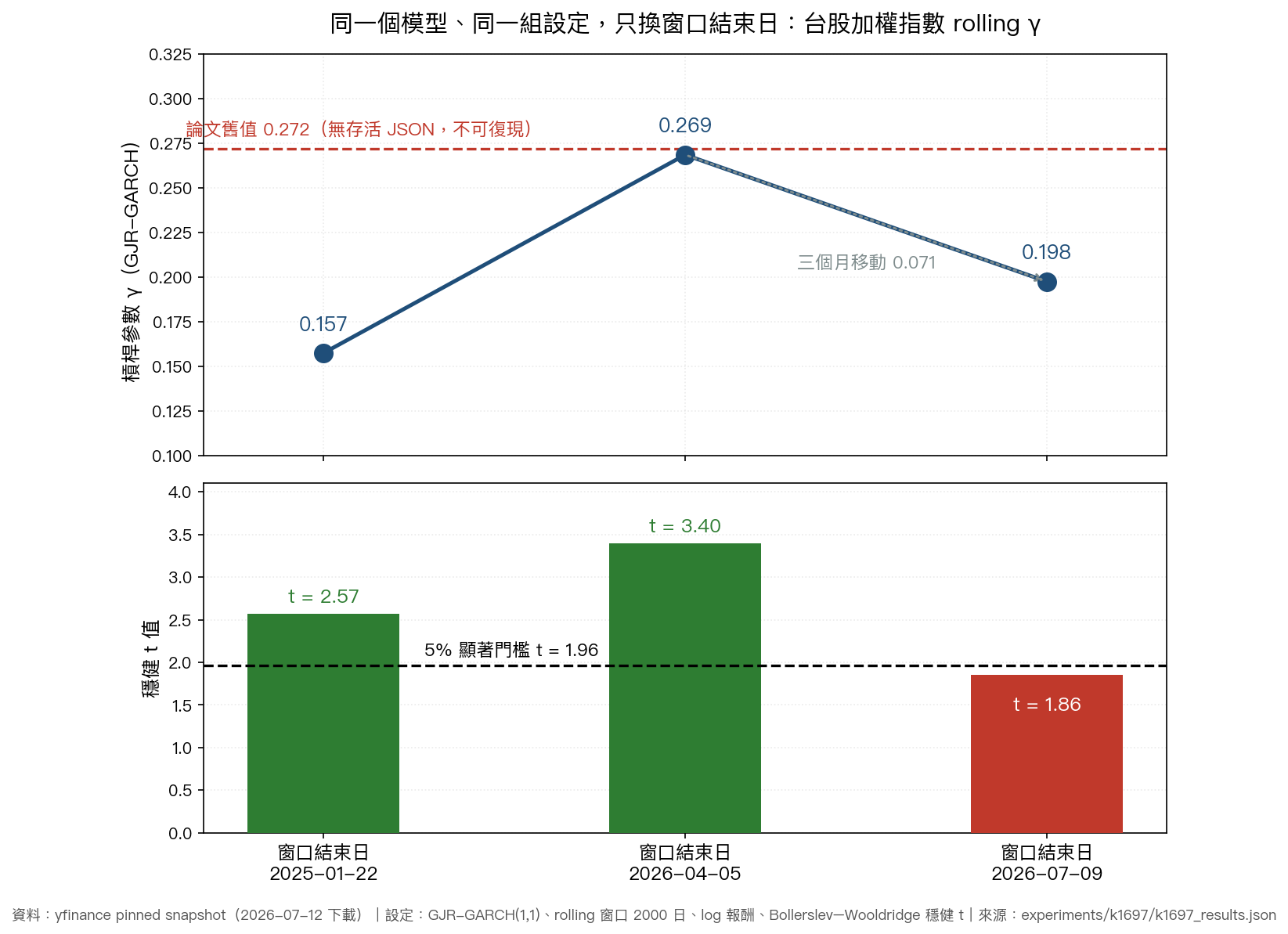 台股加權指數 rolling γ 隨窗口結束日移動