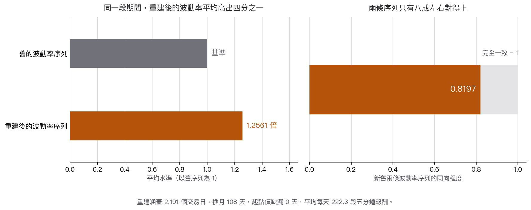 重建後的波動率平均高出四分之一,而且兩條序列只有八成左右對得上