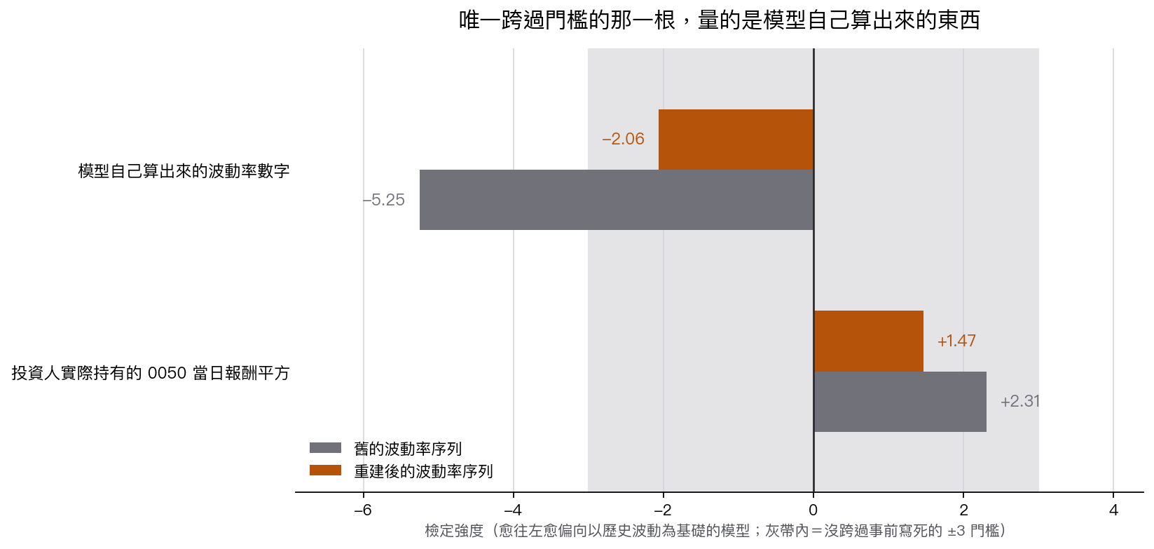 唯一跨過門檻的那一根,量的是模型自己算出來的東西