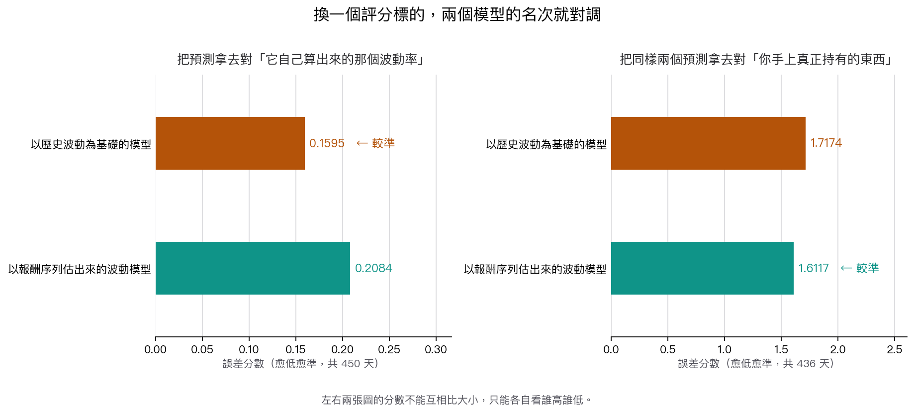 換一個評分標的,兩個模型的名次就對調