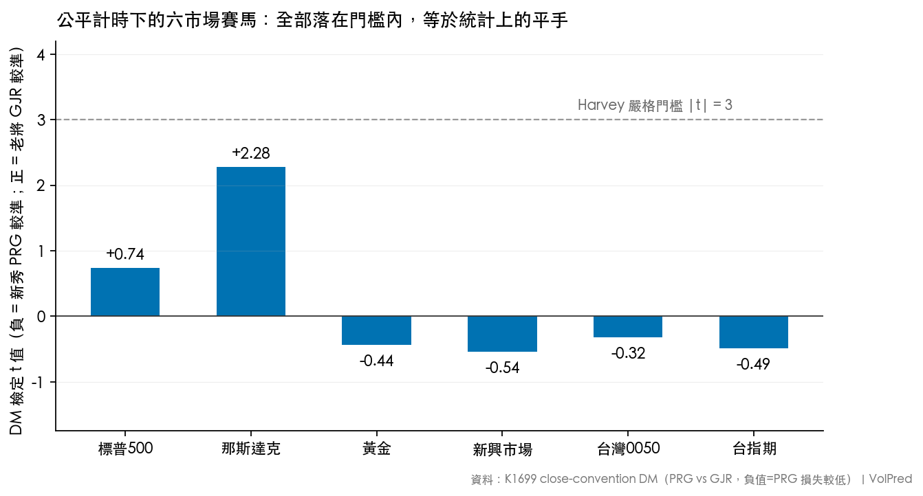 六市場公平計時 DM t 值全部落在 Harvey 門檻內,統計上等於平手