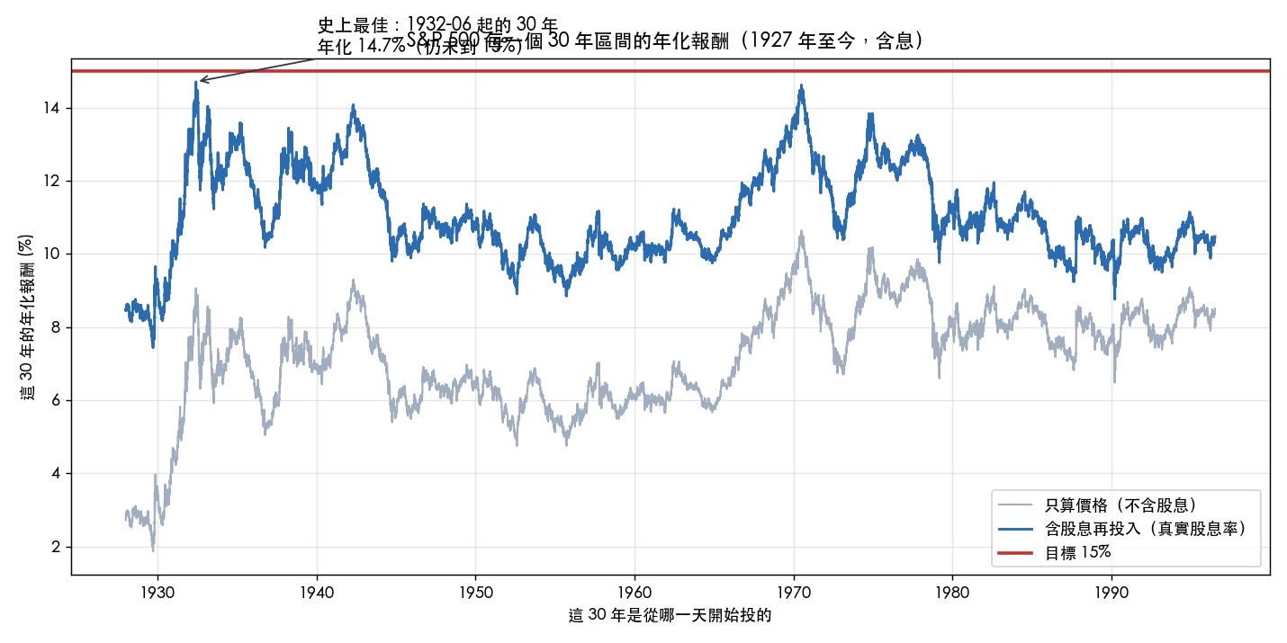 S&P 500 30 年滾動年化報酬 vs 15% 目標線