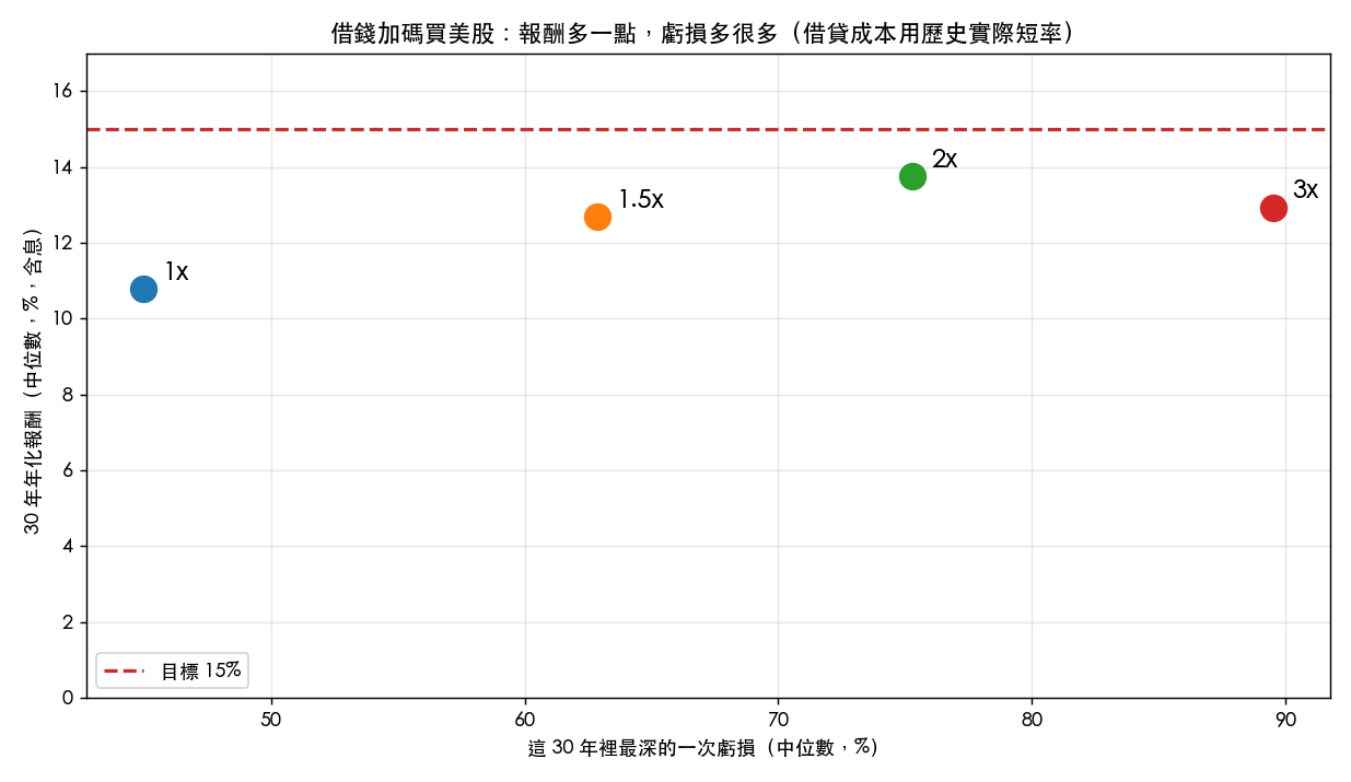槓桿的報酬與回撤取捨