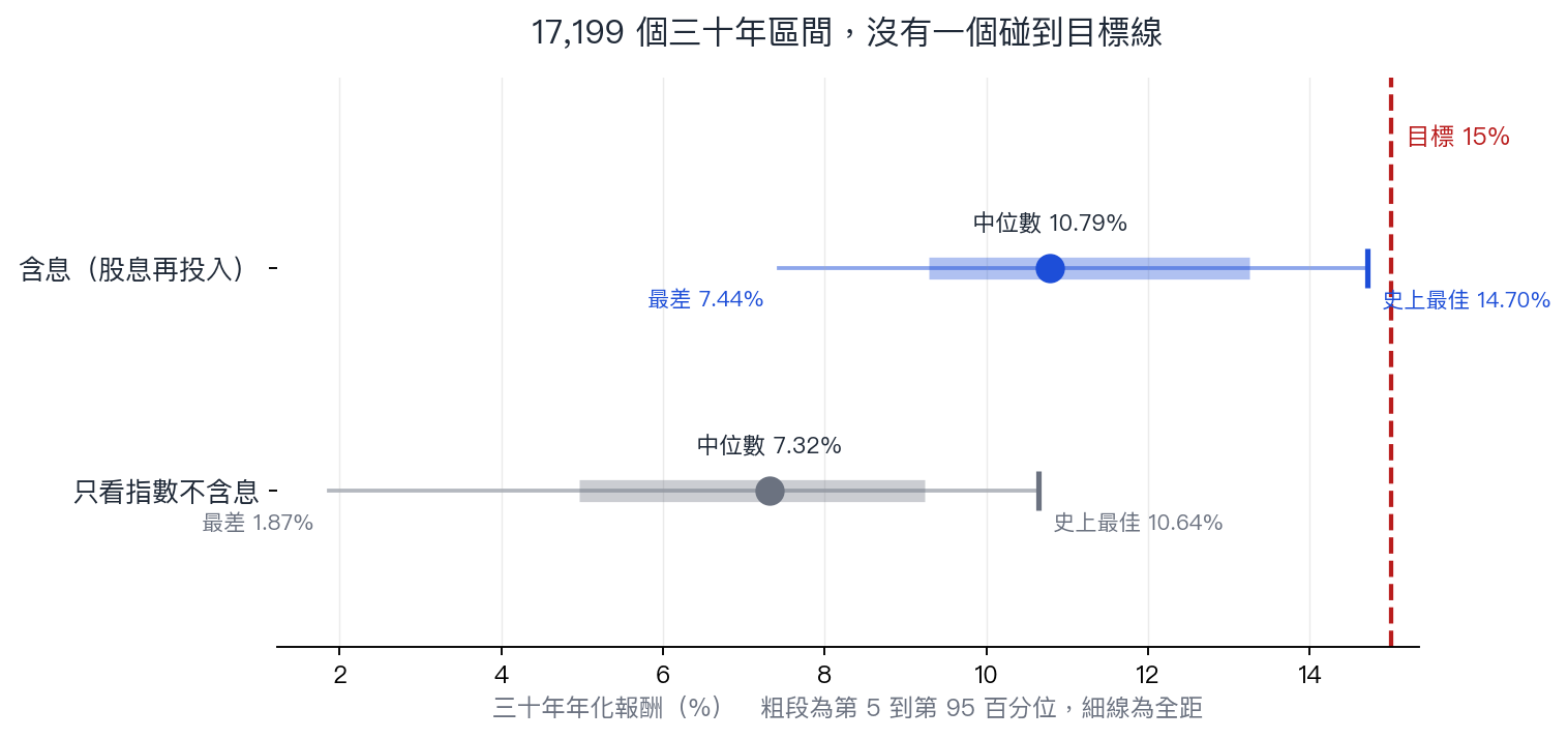 一萬七千個三十年的年化報酬分布，沒有一個碰到 15%