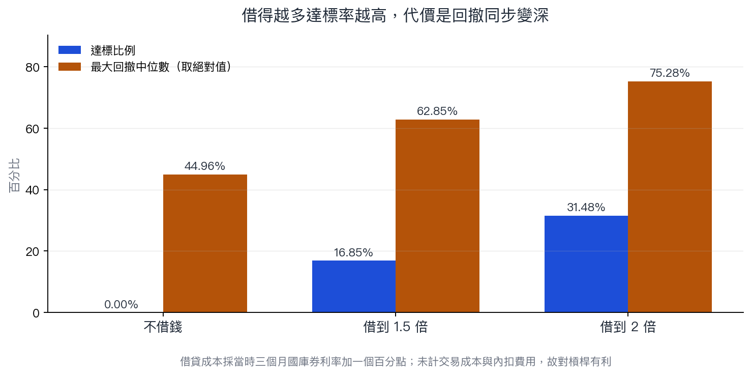 借得越多達標率越高，代價是回撤同步變深