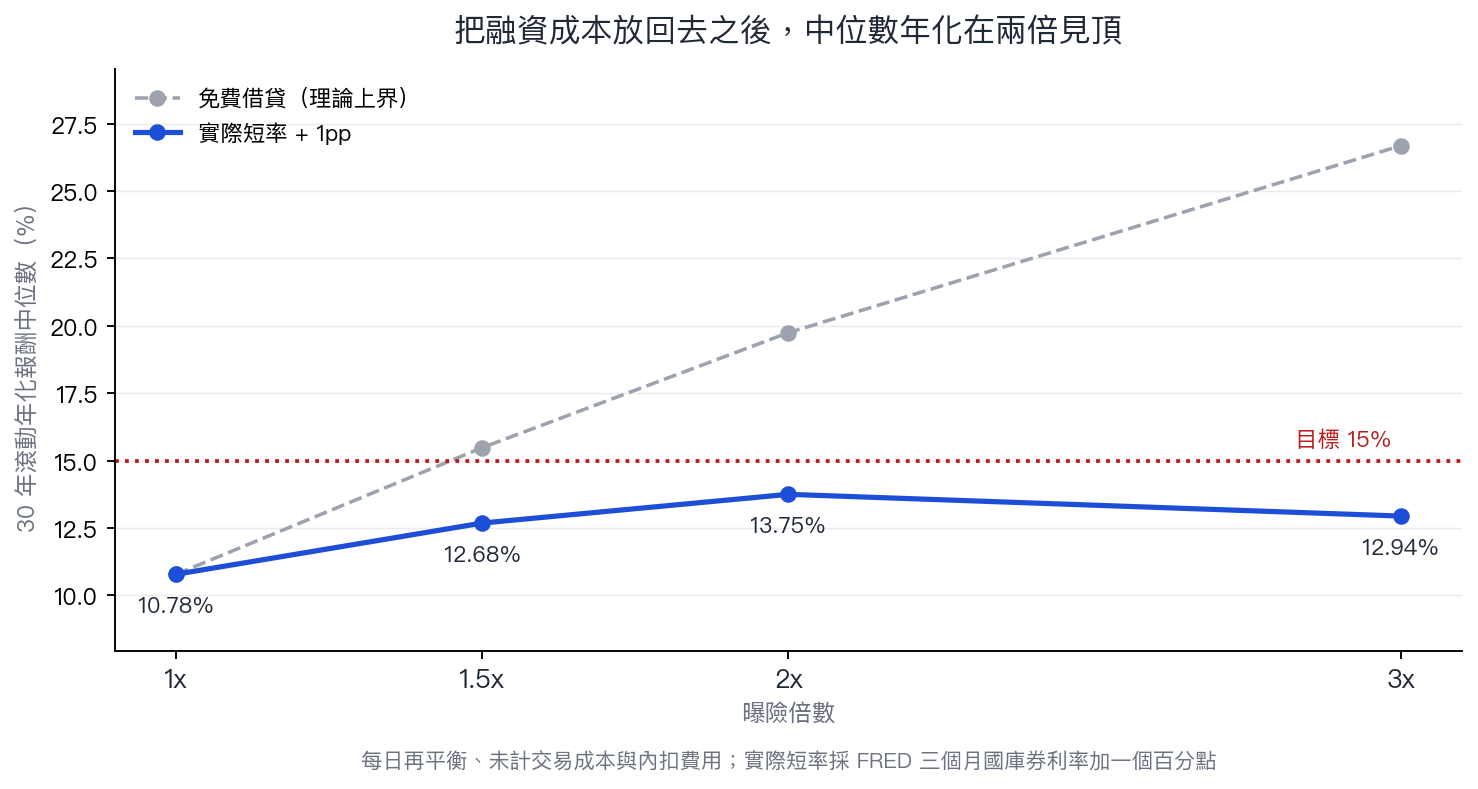 免費借貸與實際短率兩條中位數年化曲線