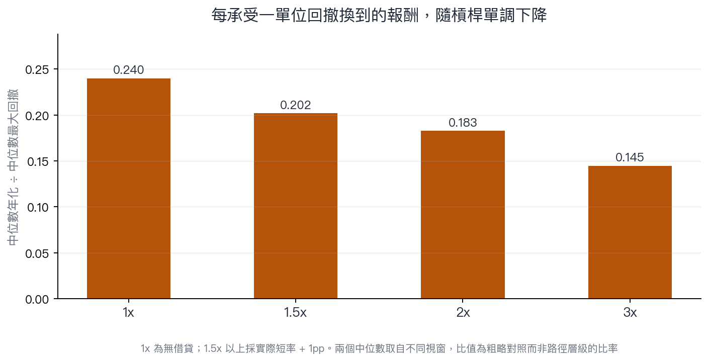 每單位回撤換到的報酬隨槓桿單調下降