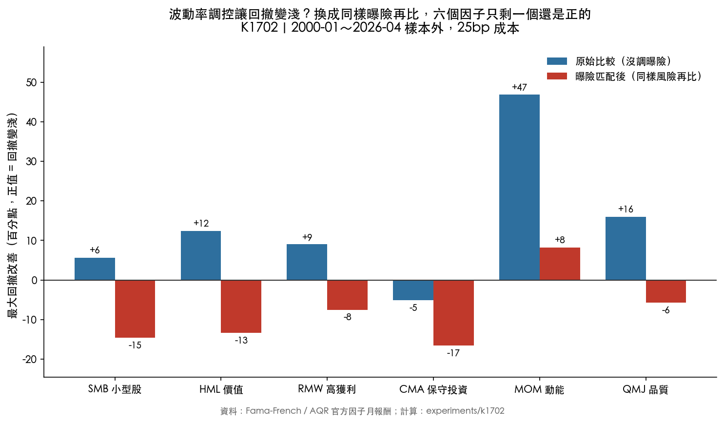 raw vs 曝險匹配後的回撤改善