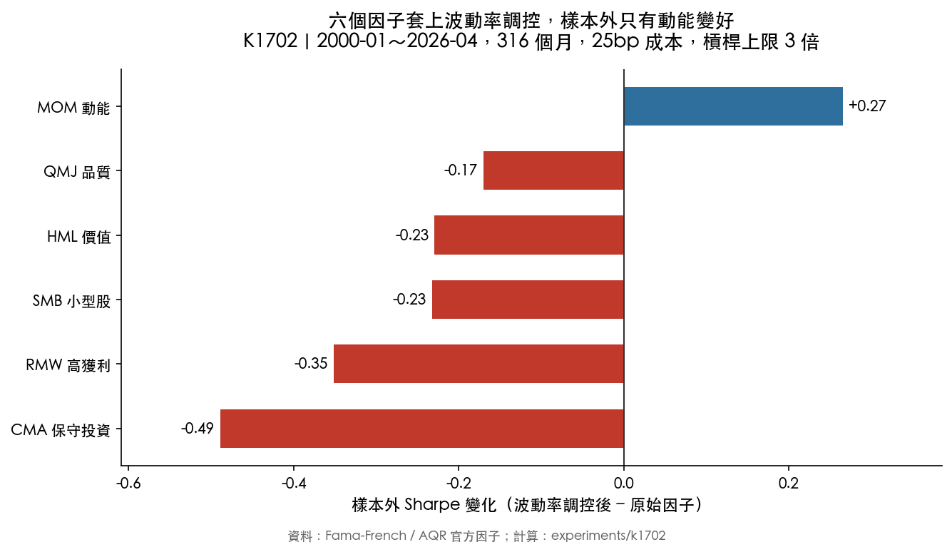 六個因子的樣本外夏普值變化