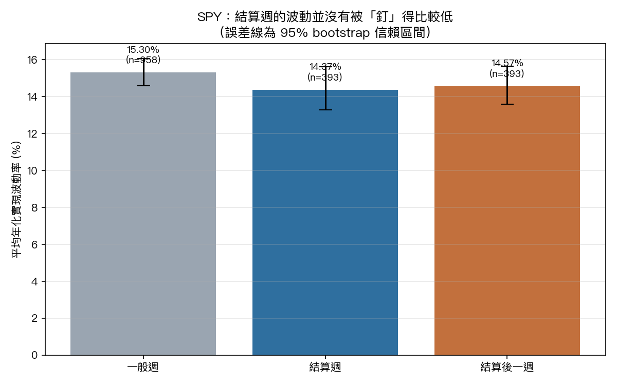 三組週別的平均年化實現波動率,含重複抽樣模擬的誤差區間