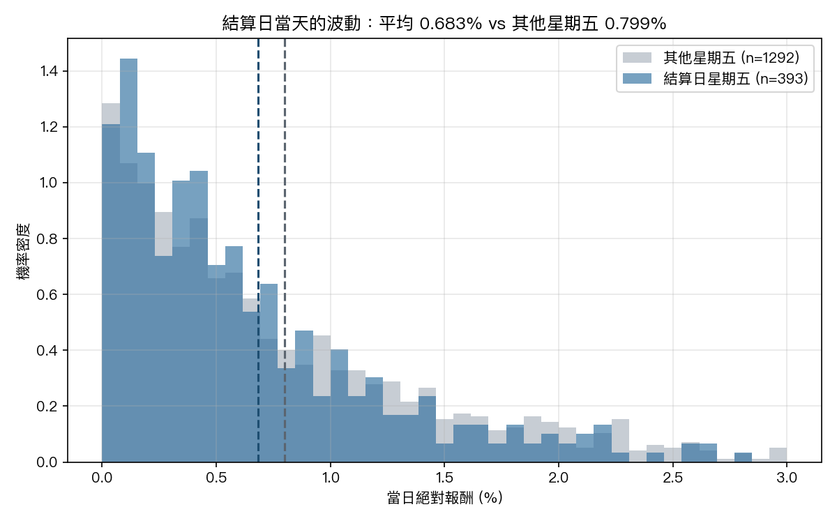結算日星期五與其他星期五的當日絕對報酬分布