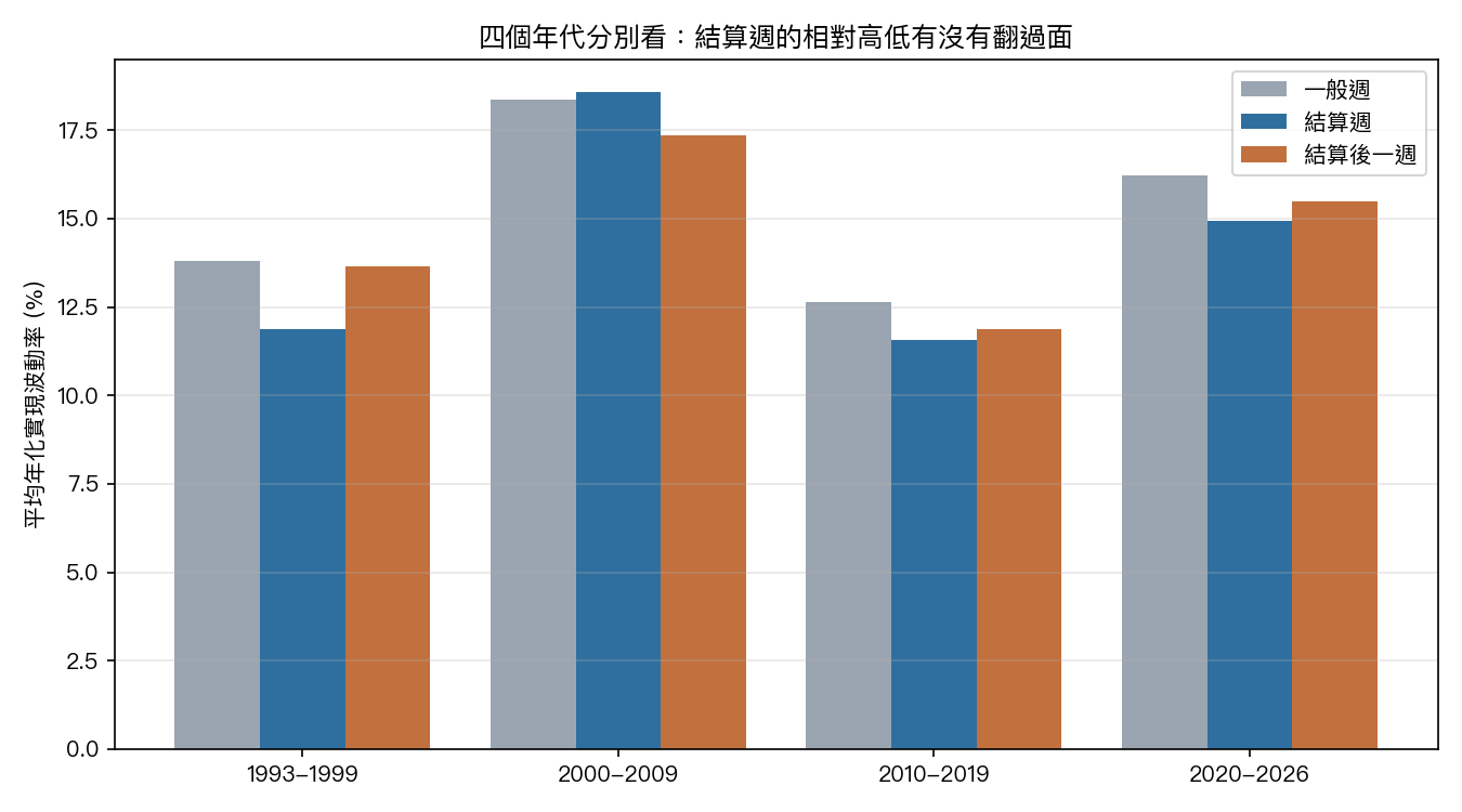 四個年代分別比較結算週、結算後一週與一般週的平均年化波動率