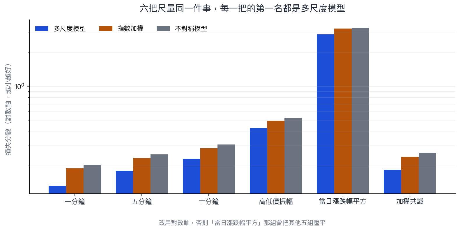 六把尺下的三個模型損失分數