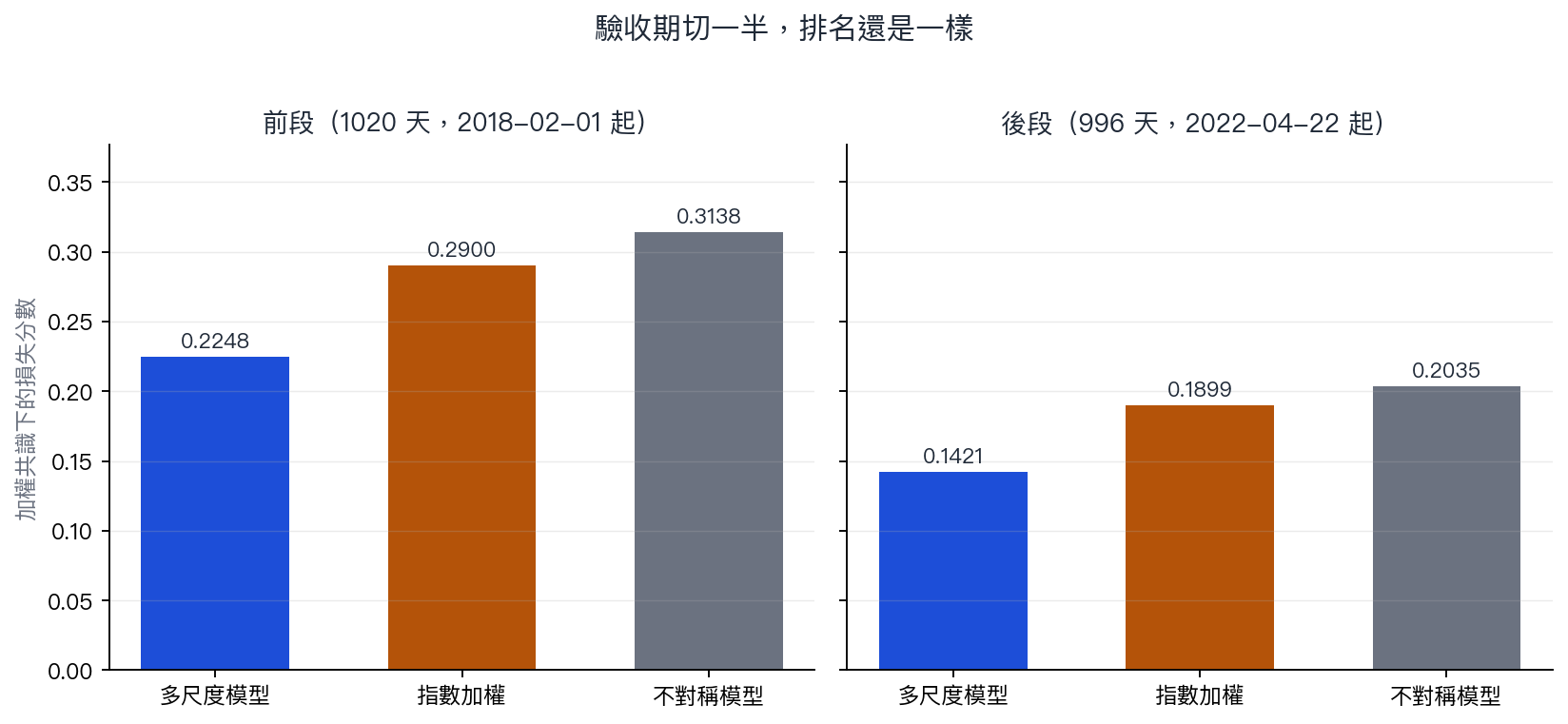 驗收期切成前後兩段,排名不變
