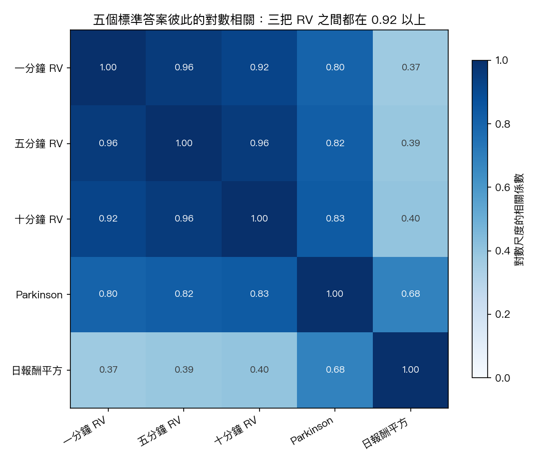K1704 五個波動代理在對數尺度上的相關係數矩陣，三把 RV 彼此相關 0.92 以上，Parkinson 對三把 RV 在 0.80 到 0.83，日報酬平方對三把 RV 只有 0.37 到 0.40