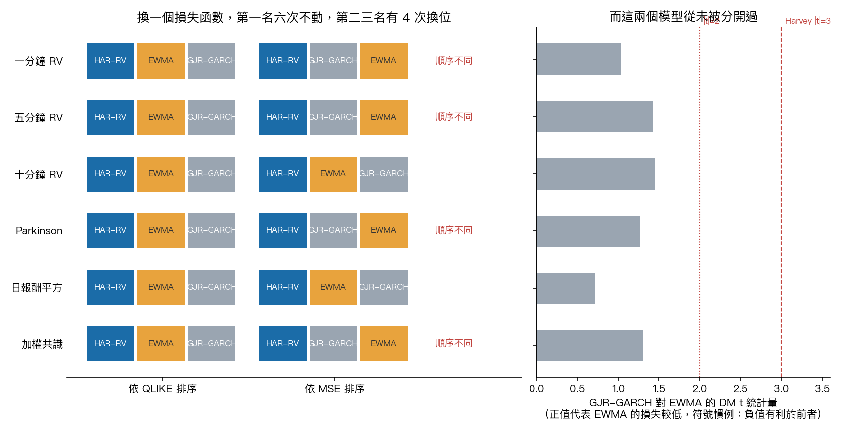 K1704 左圖為六個目標分別依 QLIKE 與依 MSE 排出的三個模型順序，第一名皆為 HAR-RV，第二三名在四個目標上換位；右圖為同一組目標下 GJR-GARCH 對 EWMA 的 DM t 統計量，六根柱子都遠低於 Harvey 的 3 這條門檻