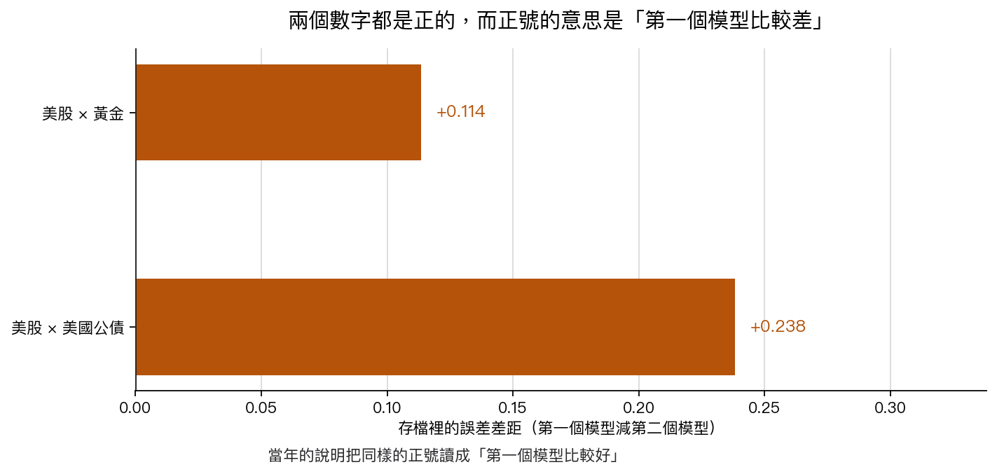 兩個數字都是正的，而正號代表第一個模型比較差