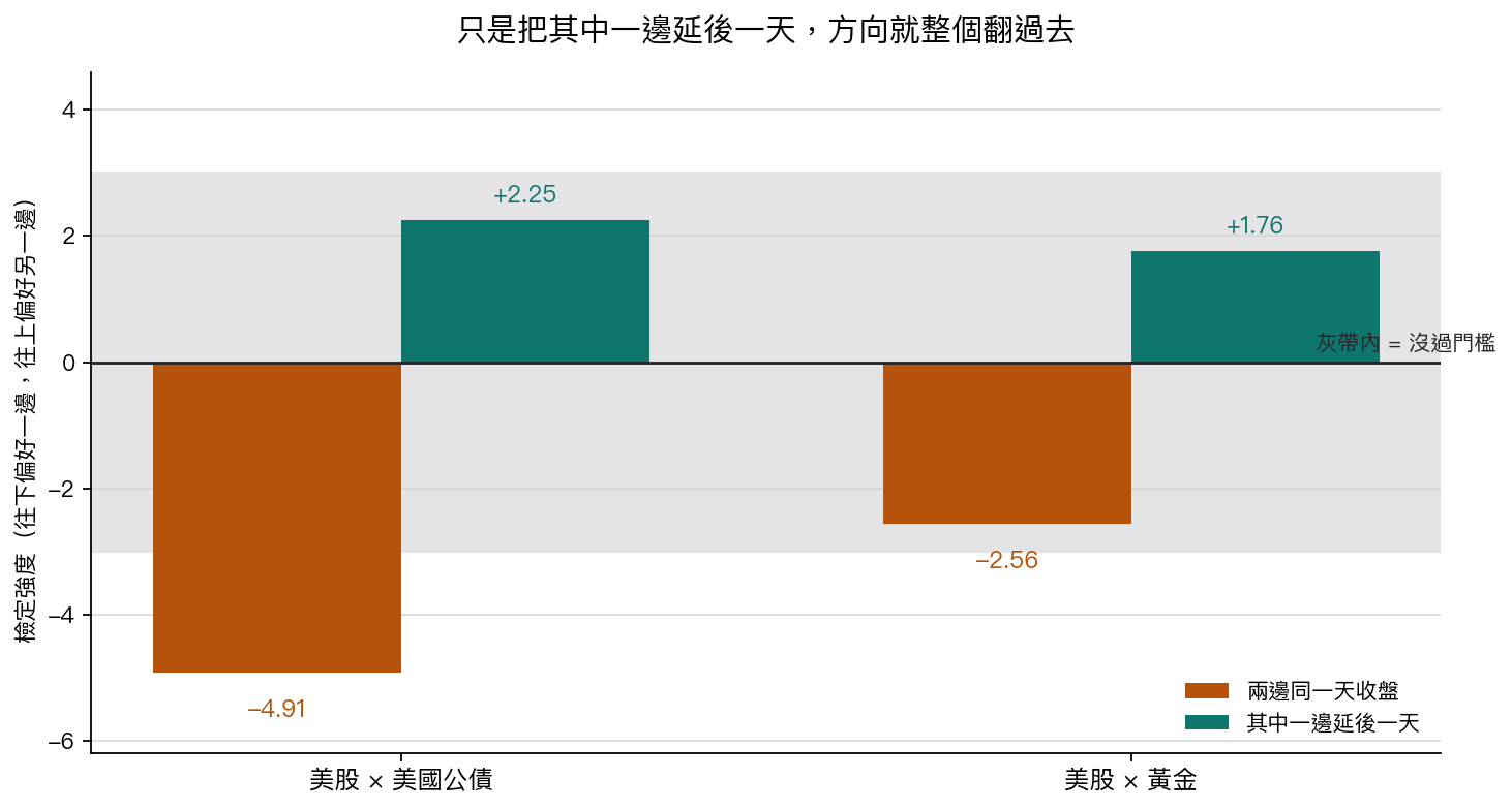 只是把其中一邊延後一天，方向就整個翻過去