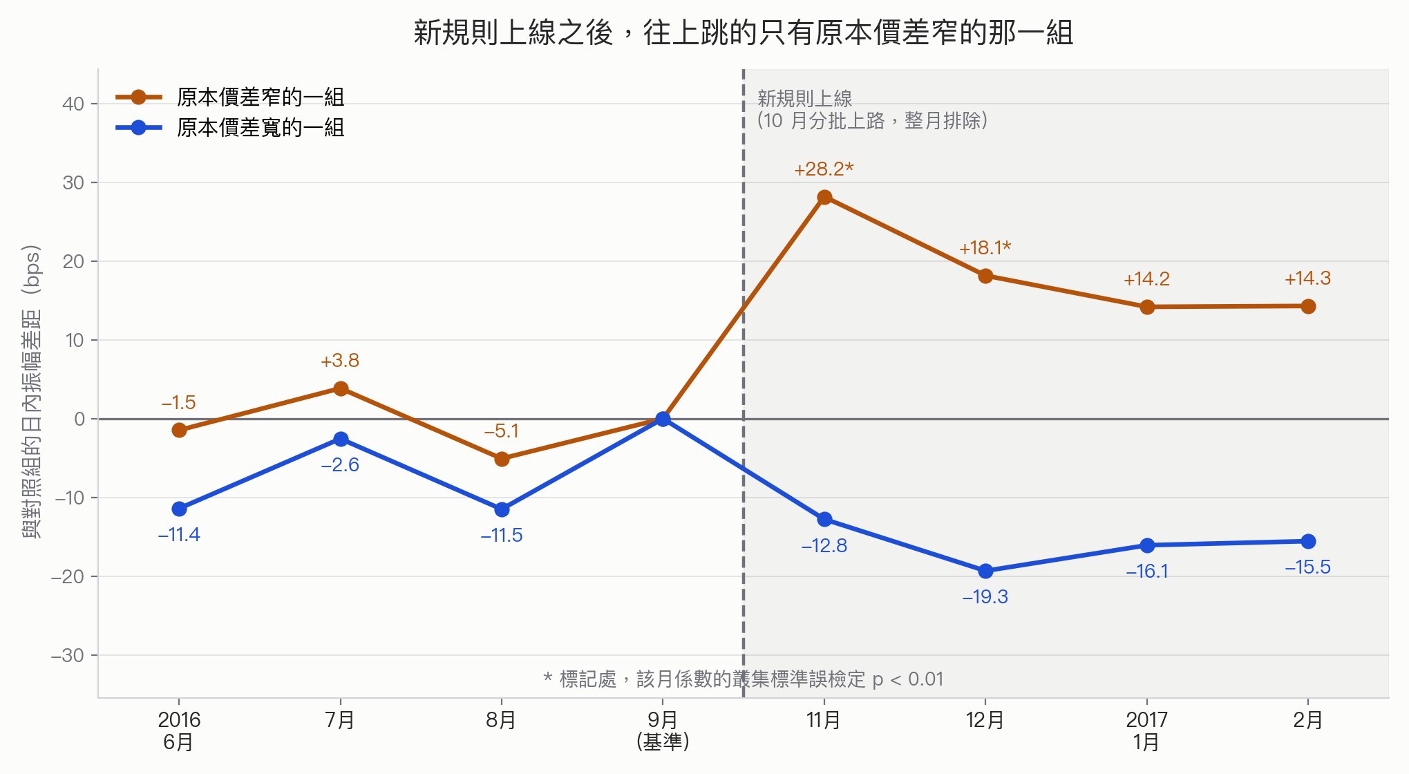 以 2016 年 9 月為基準的逐月振幅差距：原本價差窄的一組在 6、7、8 月為 -1.5、+3.8、-5.1 bps，新規則上線後的 11、12 月與 2017 年 1、2 月為 +28.2、+18.1、+14.2、+14.3 bps，其中 11 月與 12 月的叢集標準誤檢定 p 小於 0.01；原本價差寬的一組全期間介於 -19.3 至 -2.6 bps，沒有明顯轉折。2016 年 10 月因規則分批上路整月排除