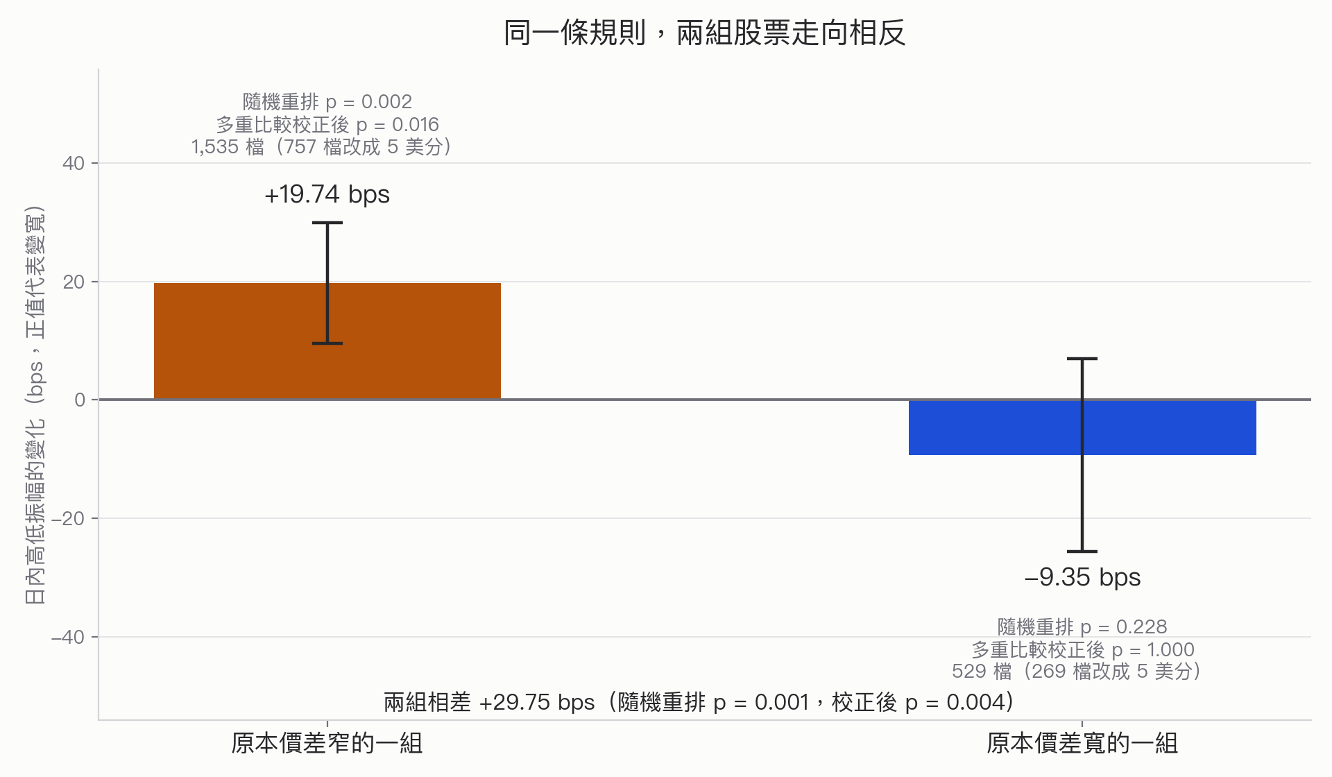 2016 年 11 月至 2017 年 2 月，最小報價跳動改為 5 美分後的日內高低振幅變化：原本價差窄的一組（1,535 檔，其中 757 檔改制）為 +19.74 bps，隨機重排 高度顯著（顯著性 0.002）、多重比較校正後 達顯著水準（顯著性 0.016）；原本價差寬的一組（529 檔，其中 269 檔改制）為 -9.35 bps，未達顯著水準（顯著性 0.228）、校正後 未達顯著水準（顯著性 1.000）；兩組相差 +29.75 bps，高度顯著（顯著性 0.001）、校正後 高度顯著（顯著性 0.004）