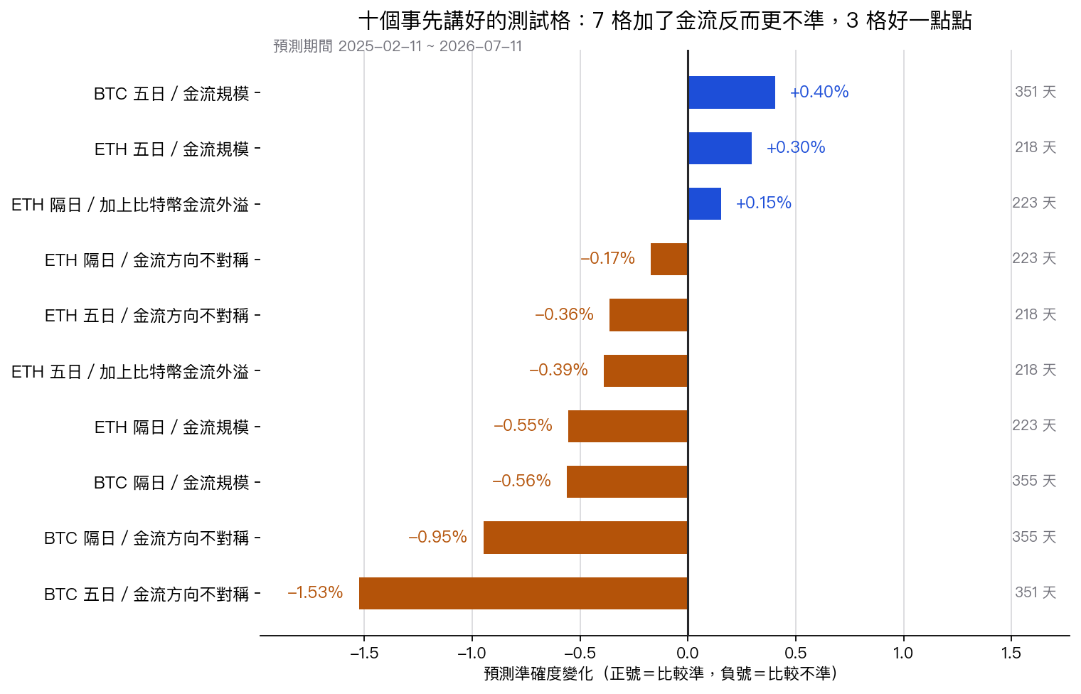 十個事先講好的測試格中，七格加了 ETF 申贖金流之後預測反而更不準，三格只好 0.4% 以內
