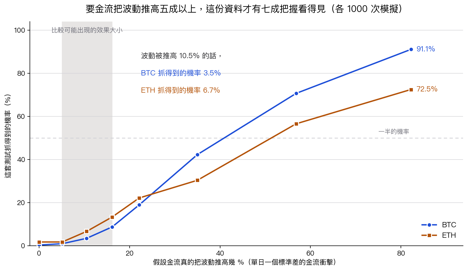 檢定力曲線顯示：波動被推高一成時抓到的機率只有 3.5%，要推高五成以上才有七成把握