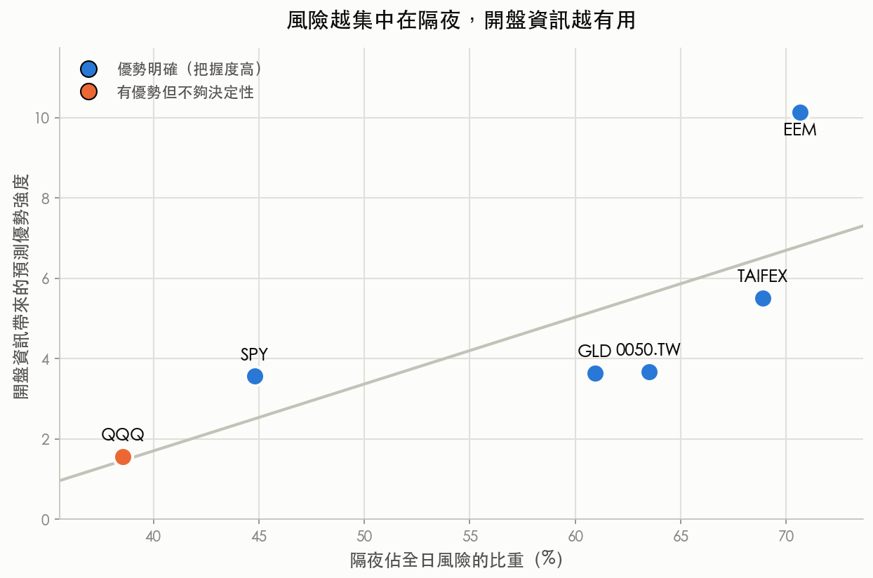 六個市場的散佈圖：橫軸是隔夜佔全日風險的比重，縱軸是開盤資訊帶來的預測優勢強度，六個點呈現由左下往右上的正向關係，QQQ 落在左下角。