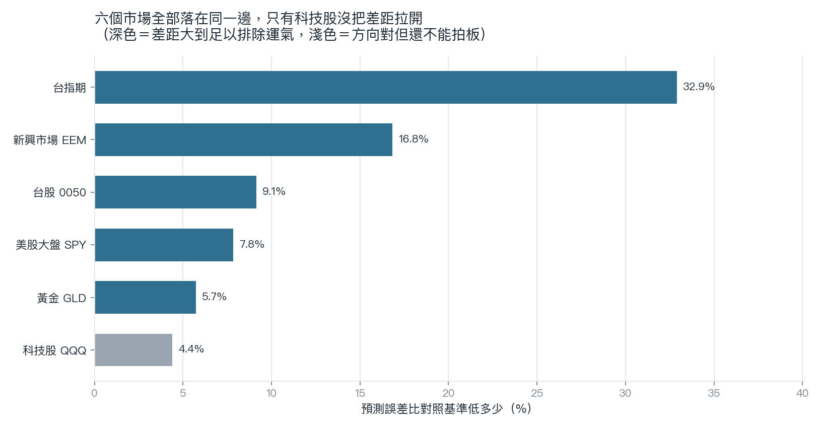 六個市場的橫向長條圖：開盤法的預測誤差比對照基準低多少個百分比，台指期最長、科技股 QQQ 最短且為淺色，其餘五個市場為深色