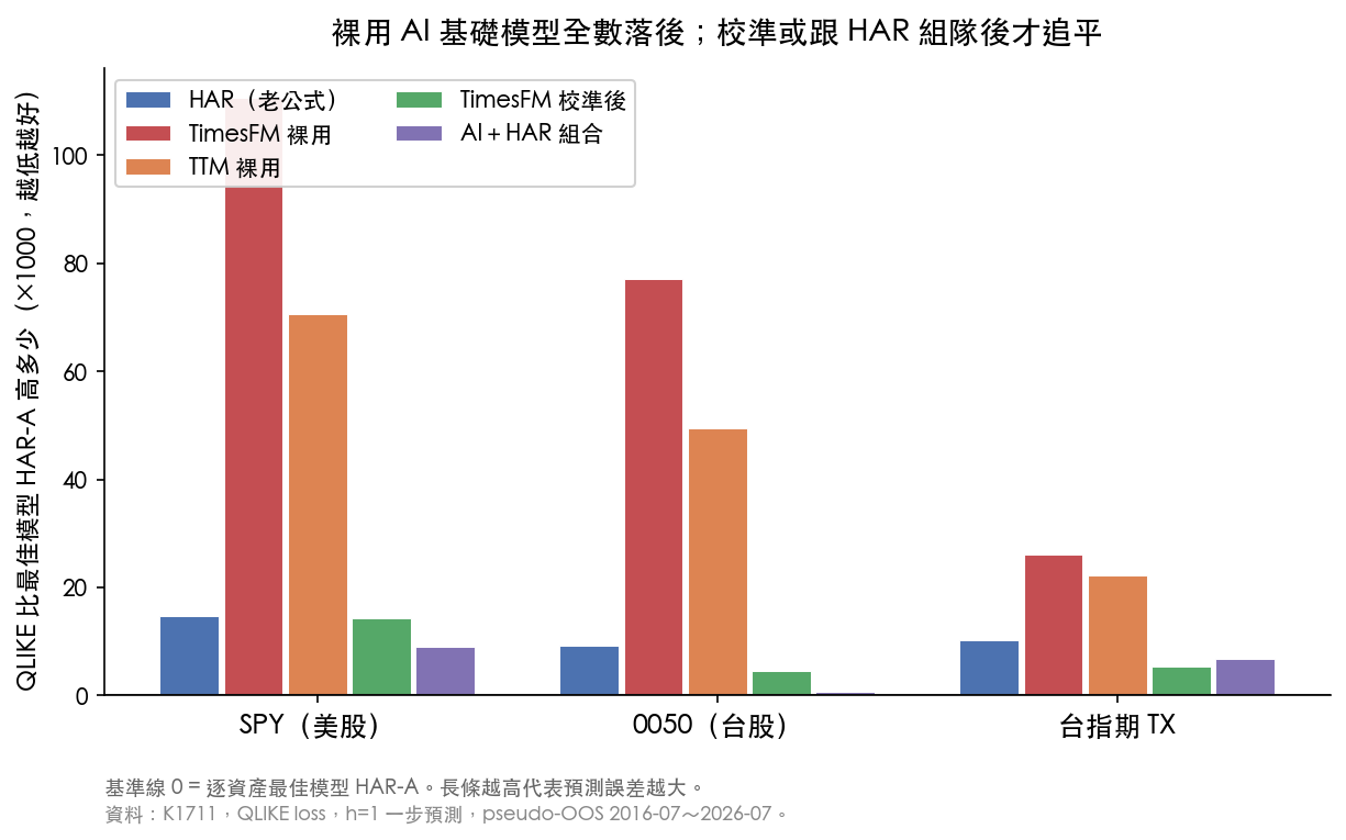 各模型誤差分數比最佳模型 HAR-A 高多少