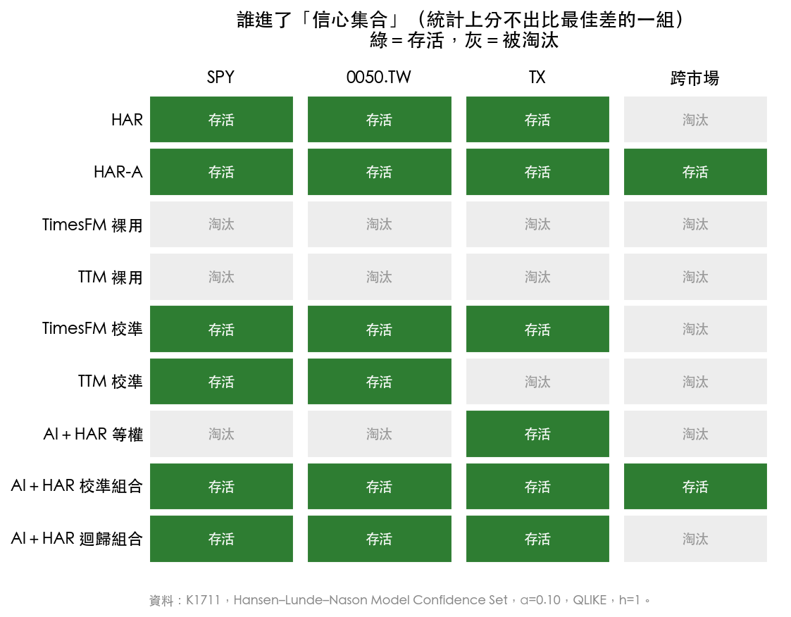 哪些模型進了信心集合