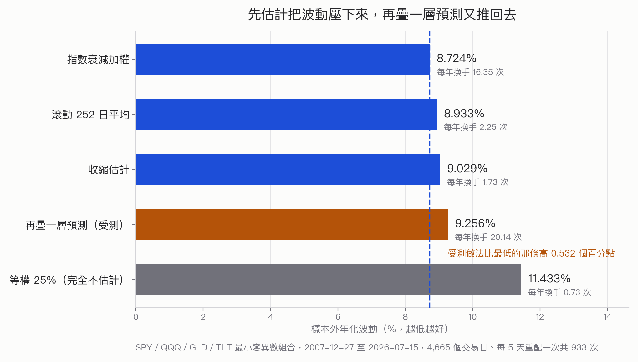 樣本外年化波動橫向長條圖:SPY/QQQ/GLD/TLT 最小變異數組合,2007-12-27 至 2026-07-15,4,665 個交易日、每 5 天重配一次共 933 次。指數衰減加權 8.724%(每年換手 16.35 次)、滾動 252 日平均 8.933%(2.25 次)、收縮估計 9.029%(1.73 次)、再疊一層預測的受測做法 9.256%(20.14 次)、等權 25% 完全不估計 11.433%(0.73 次)。虛線標在 8.724%,受測做法比它高 0.532 個百分點